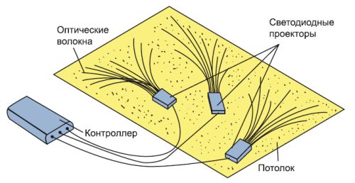 Вариант звездного потолка