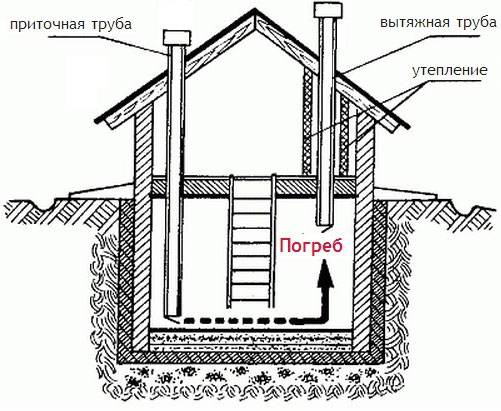 Вентиляция погреба