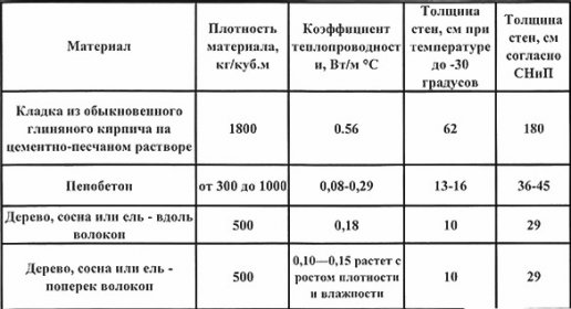Каркасные бани своими руками