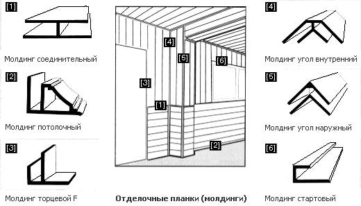 Панели ПВХ - отделочные планки (молдинги)