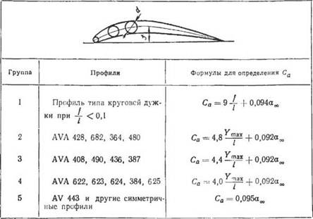 При пользовании данными аэродинамических справочников необходимо производить соответствующую корректировку