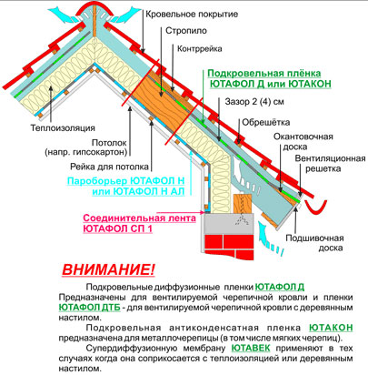 Прокладочная пароизоляция кровли