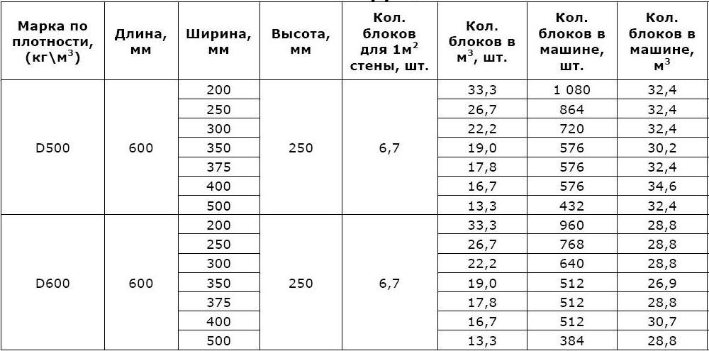 Размеры блоков из пенобетона