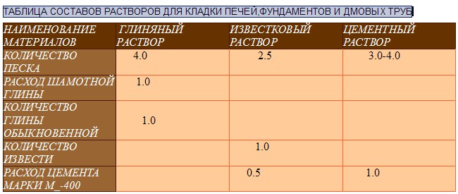 Раствор, используемый для кладки печи