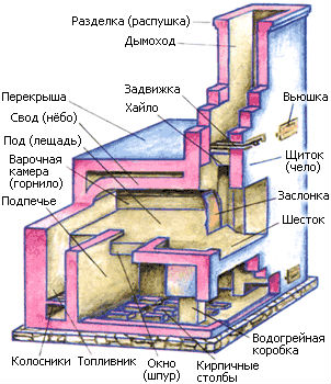 Схема русской печи