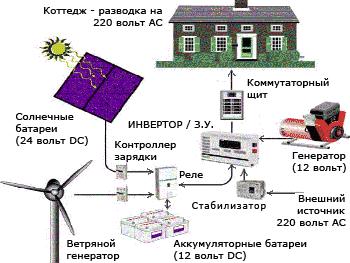 Такие системы называются инверторными (или аккумуляторными) системами бесперебойного питания