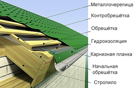 Устройство обрешетки