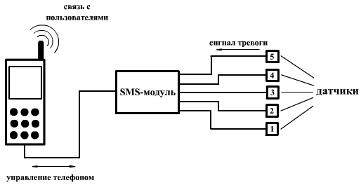 Что представляет собой GSM сигнализация