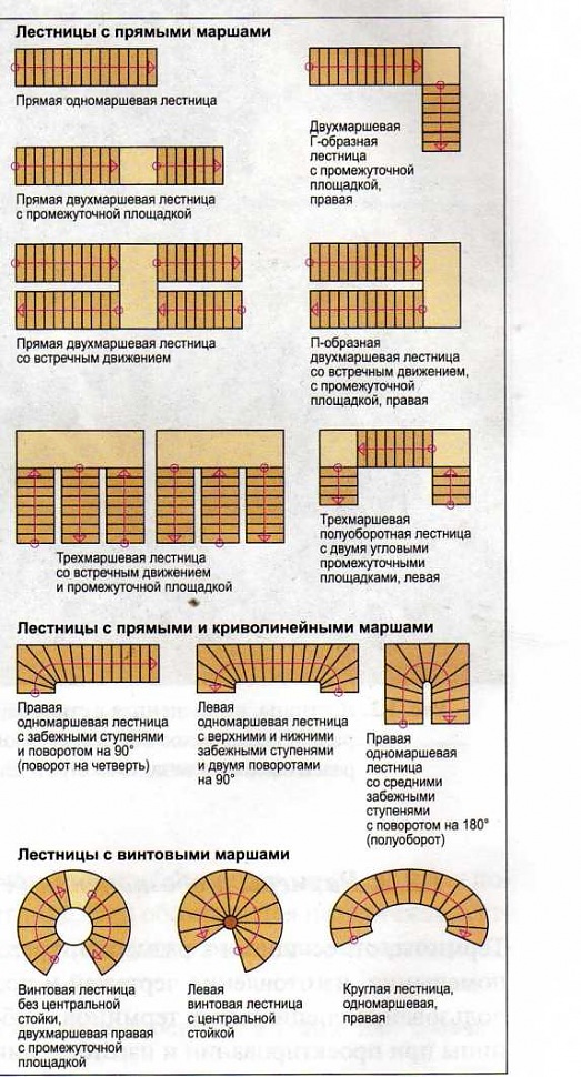 Виды лестниц