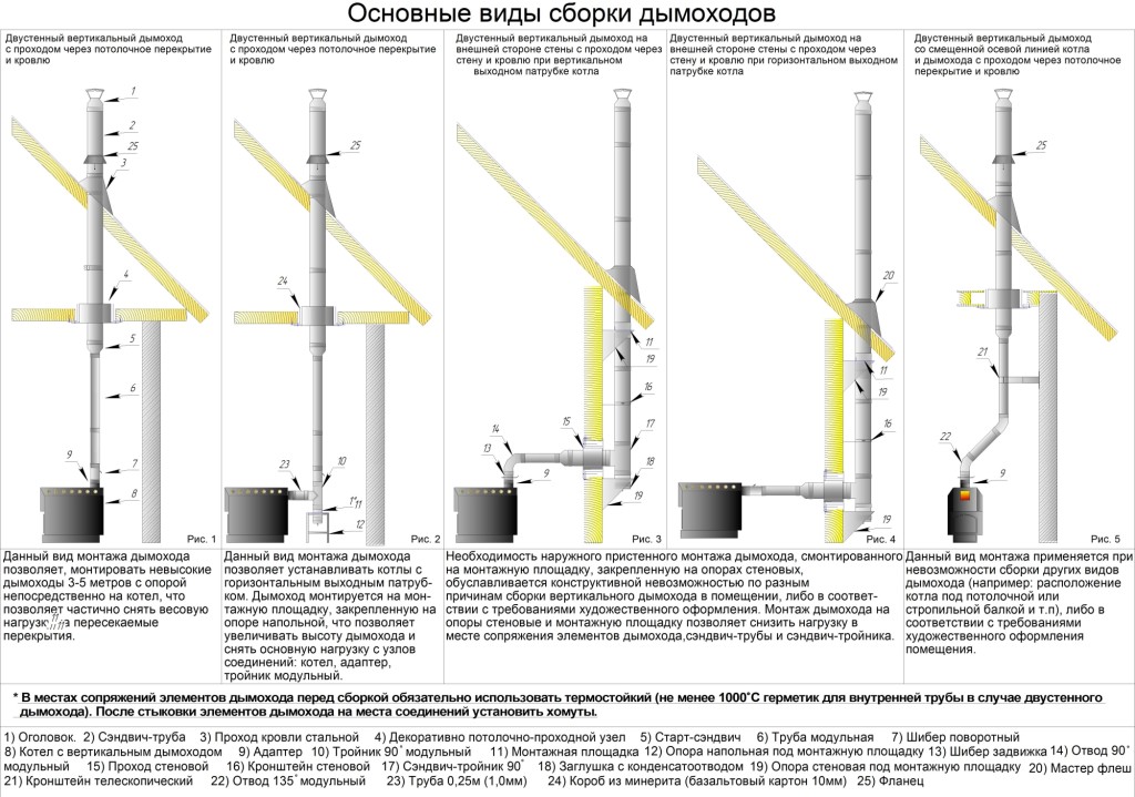Виды сборки дымоходов
