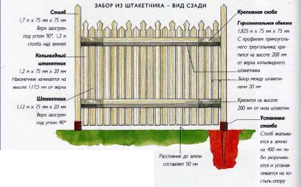 Как сделать забор из штакетника 