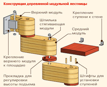 Конструкция деревянной модульной лестницы