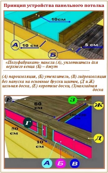 Панельный потолок