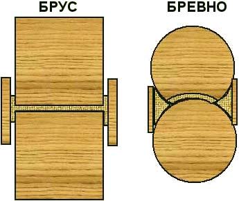 Разница конопатки бруса и бревна