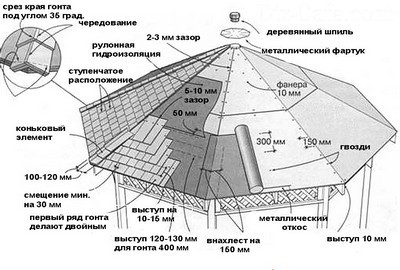 Схема беседки