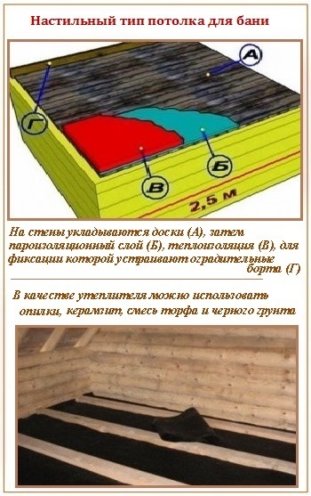 Схема настильноСхема настильного потолка в бане