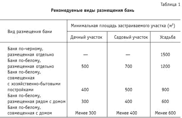 Варианты размещения бань
