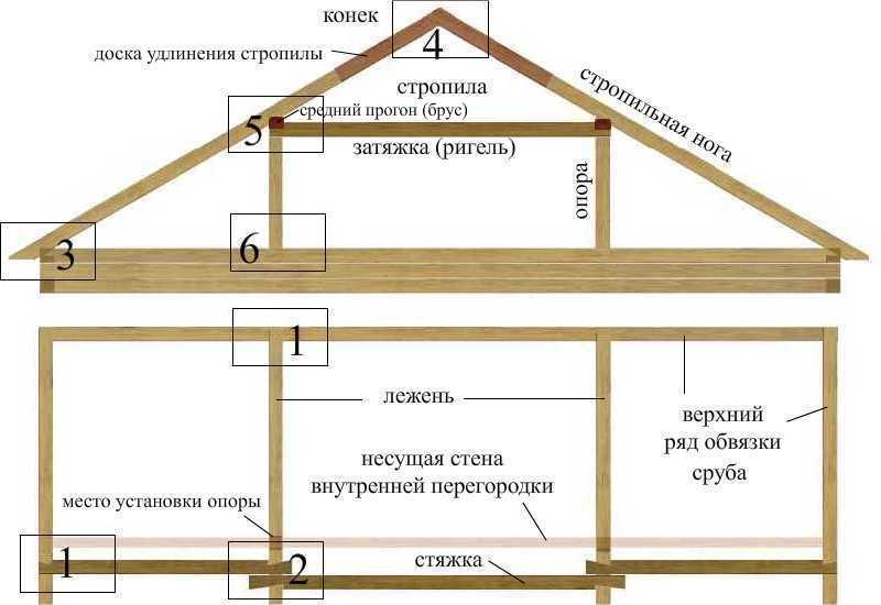 Двускатная мансардная крыша