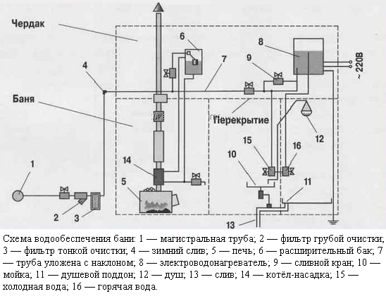 Канализация в бане
