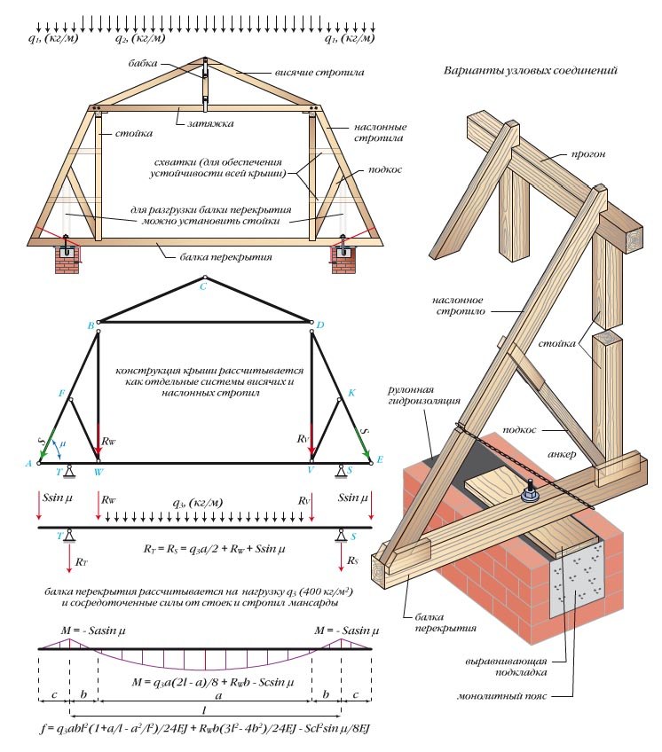 Конструкция мансардной крыши