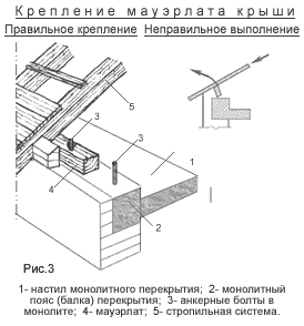 Крепление мауэрлата