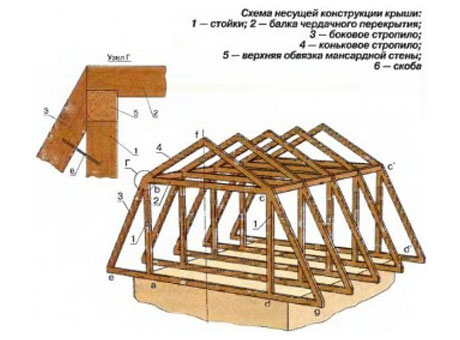 Крыша мансарды 