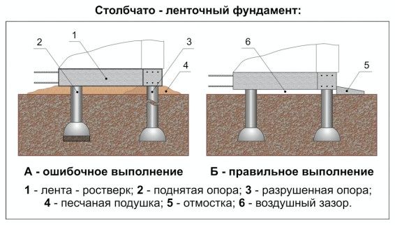 Столбчато-ленточный фундамент