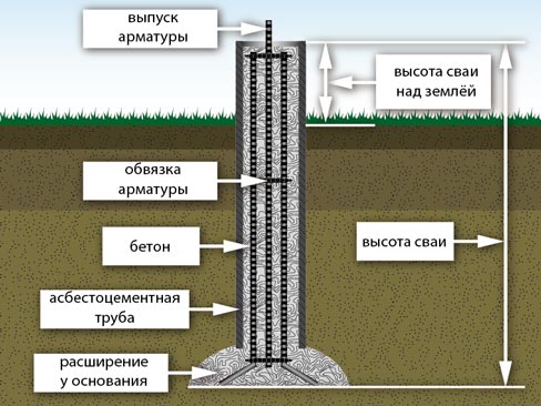 Схема опор фундамента