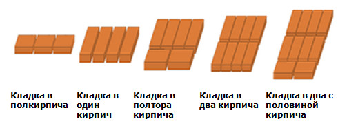 Толщина кирпичной кладки