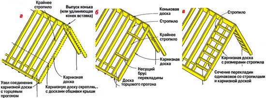 Укрепляем фронтонный свес