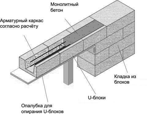 U блоки 