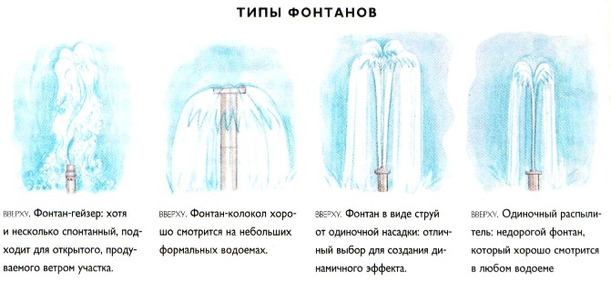 Типы фонтанов