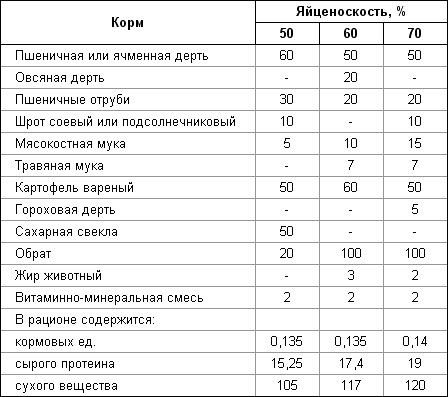 Рационы для кур-несушек