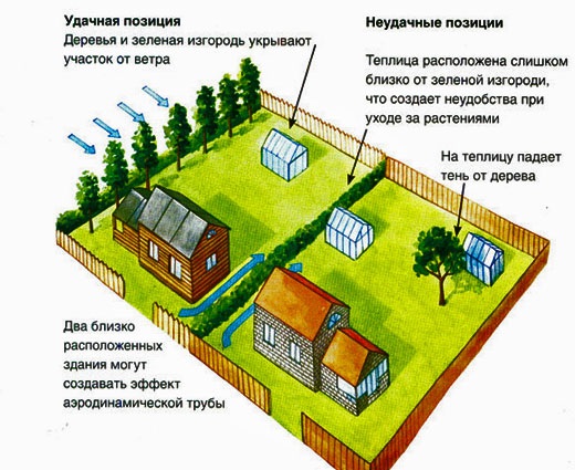 Выбираем место для теплицы