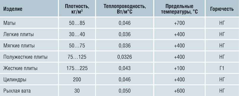 Таблица характеристик минеральной ваты