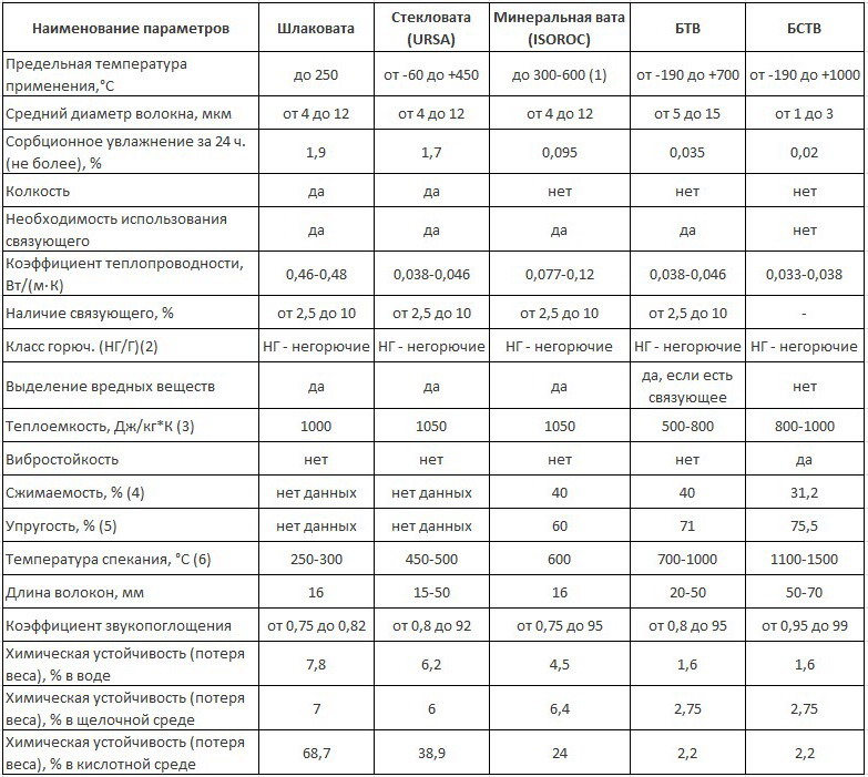 Технические характеристики стекловаты