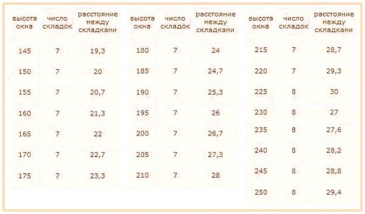 Таблица расчета количества и размеров складок