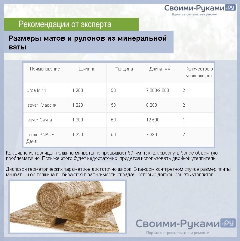 Размеры матов и рулонов из минеральной ваты